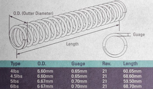 Strike Industries - Zestaw sprężyn Striker Spring Pack do Glock